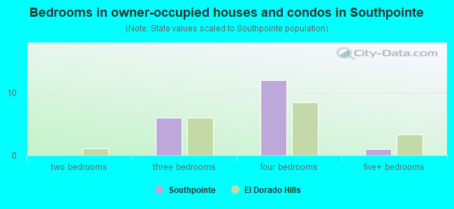 Bedrooms in owner-occupied houses and condos in Southpointe