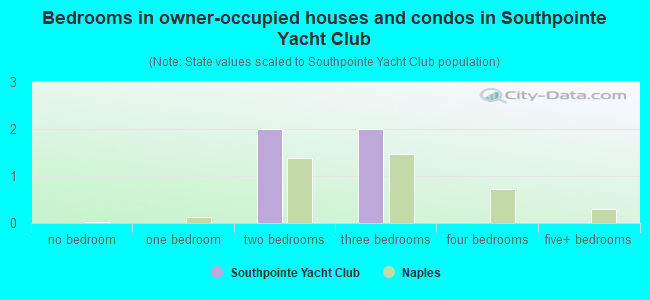 Bedrooms in owner-occupied houses and condos in Southpointe Yacht Club