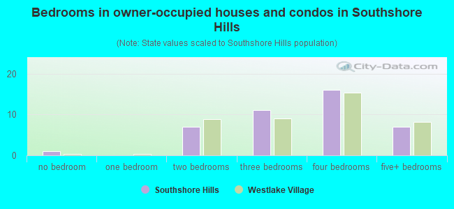 Bedrooms in owner-occupied houses and condos in Southshore Hills