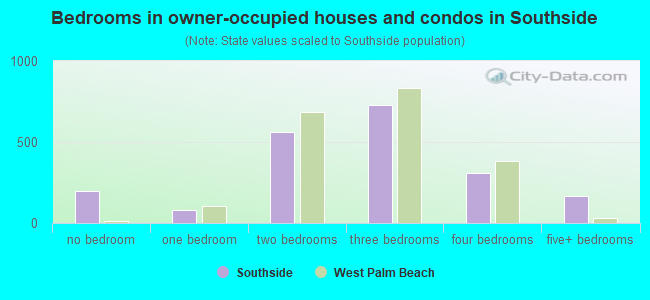Bedrooms in owner-occupied houses and condos in Southside