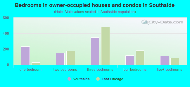 Bedrooms in owner-occupied houses and condos in Southside