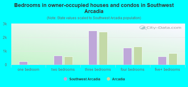 Bedrooms in owner-occupied houses and condos in Southwest Arcadia