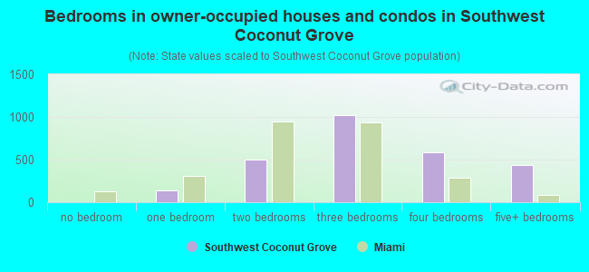 Bedrooms in owner-occupied houses and condos in Southwest Coconut Grove