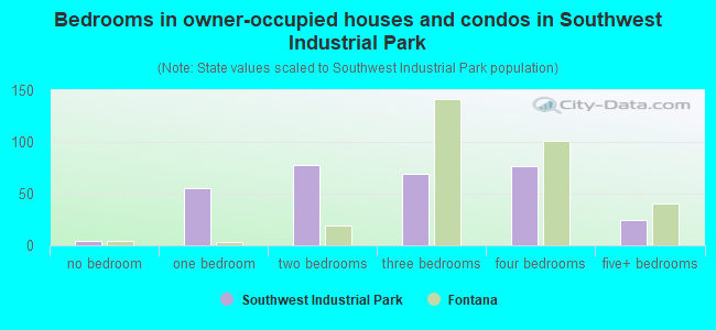 Bedrooms in owner-occupied houses and condos in Southwest Industrial Park