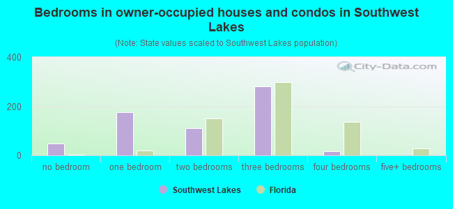 Bedrooms in owner-occupied houses and condos in Southwest Lakes