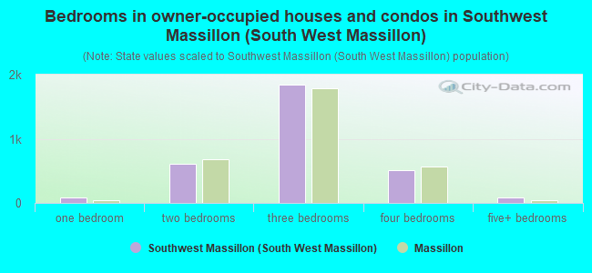Bedrooms in owner-occupied houses and condos in Southwest Massillon (South West Massillon)