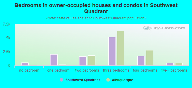 Bedrooms in owner-occupied houses and condos in Southwest Quadrant