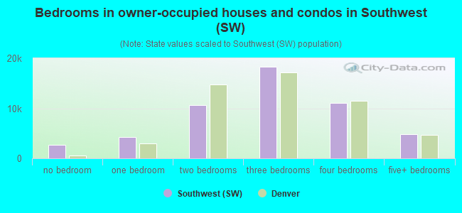 Bedrooms in owner-occupied houses and condos in Southwest (SW)