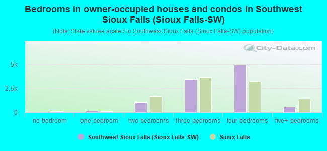 Bedrooms in owner-occupied houses and condos in Southwest Sioux Falls (Sioux Falls-SW)