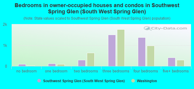 Bedrooms in owner-occupied houses and condos in Southwest Spring Glen (South West Spring Glen)