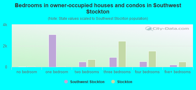 Bedrooms in owner-occupied houses and condos in Southwest Stockton