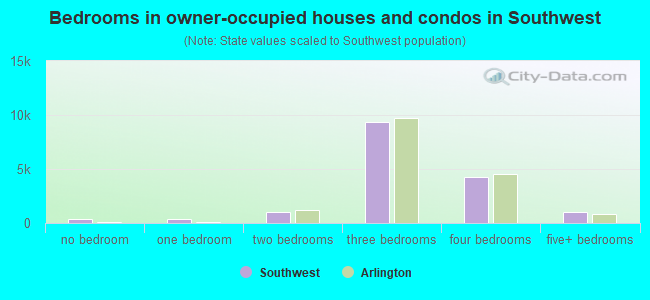 Bedrooms in owner-occupied houses and condos in Southwest