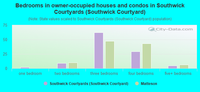 Bedrooms in owner-occupied houses and condos in Southwick Courtyards (Southwick Courtyard)