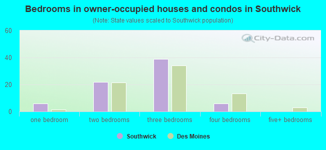 Bedrooms in owner-occupied houses and condos in Southwick
