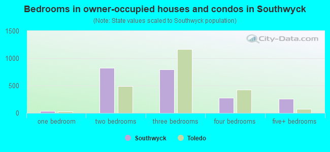 Bedrooms in owner-occupied houses and condos in Southwyck