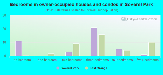 Bedrooms in owner-occupied houses and condos in Soverel Park