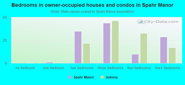 Bedrooms in owner-occupied houses and condos in Spahr Manor