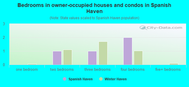 Bedrooms in owner-occupied houses and condos in Spanish Haven