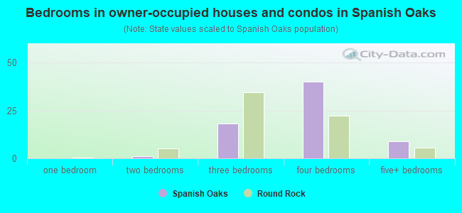 Bedrooms in owner-occupied houses and condos in Spanish Oaks