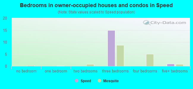 Bedrooms in owner-occupied houses and condos in Speed