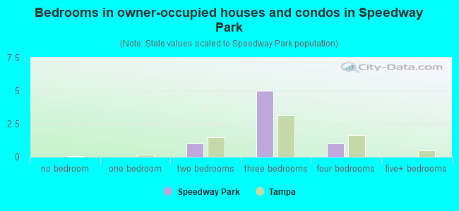 Bedrooms in owner-occupied houses and condos in Speedway Park