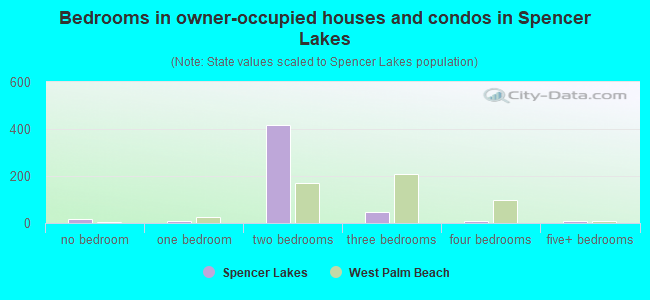Bedrooms in owner-occupied houses and condos in Spencer Lakes
