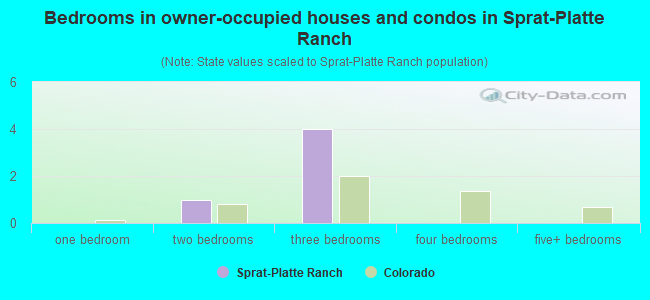 Bedrooms in owner-occupied houses and condos in Sprat-Platte Ranch