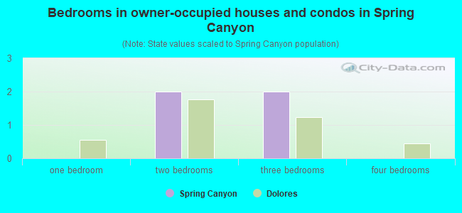 Bedrooms in owner-occupied houses and condos in Spring Canyon