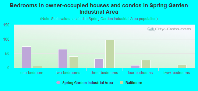 Bedrooms in owner-occupied houses and condos in Spring Garden Industrial Area