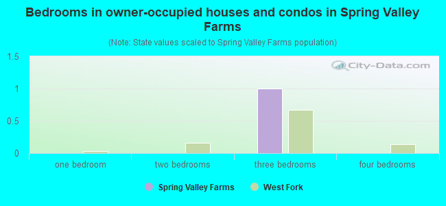 Bedrooms in owner-occupied houses and condos in Spring Valley Farms