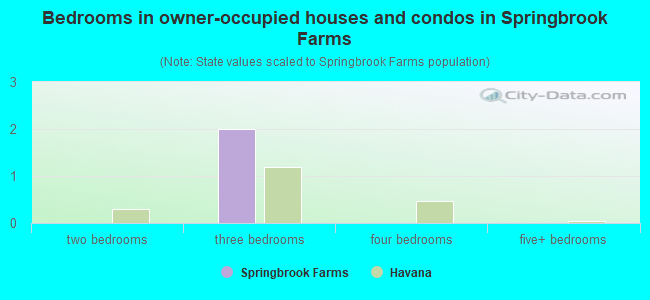 Bedrooms in owner-occupied houses and condos in Springbrook Farms