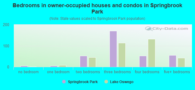 Bedrooms in owner-occupied houses and condos in Springbrook Park