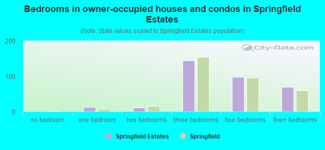 Bedrooms in owner-occupied houses and condos in Springfield Estates