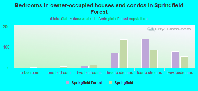 Bedrooms in owner-occupied houses and condos in Springfield Forest