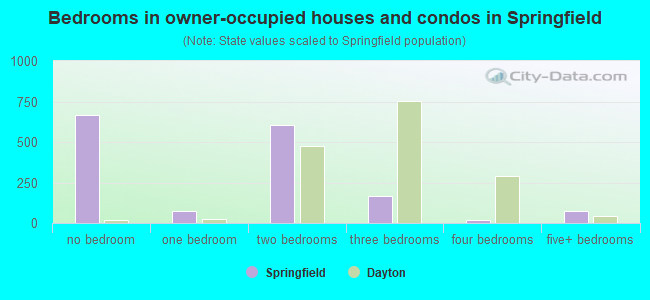 Bedrooms in owner-occupied houses and condos in Springfield