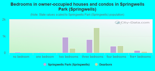 Bedrooms in owner-occupied houses and condos in Springwells Park (Springwells)