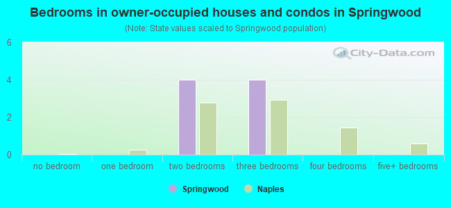 Bedrooms in owner-occupied houses and condos in Springwood