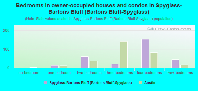 Bedrooms in owner-occupied houses and condos in Spyglass-Bartons Bluff (Bartons Bluff-Spyglass)