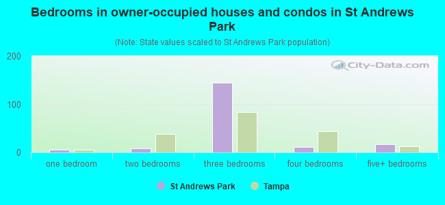Bedrooms in owner-occupied houses and condos in St Andrews Park