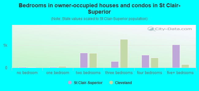 Bedrooms in owner-occupied houses and condos in St Clair-Superior