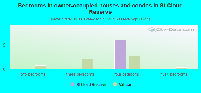 Bedrooms in owner-occupied houses and condos in St Cloud Reserve