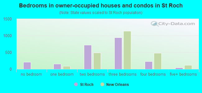 Bedrooms in owner-occupied houses and condos in St Roch