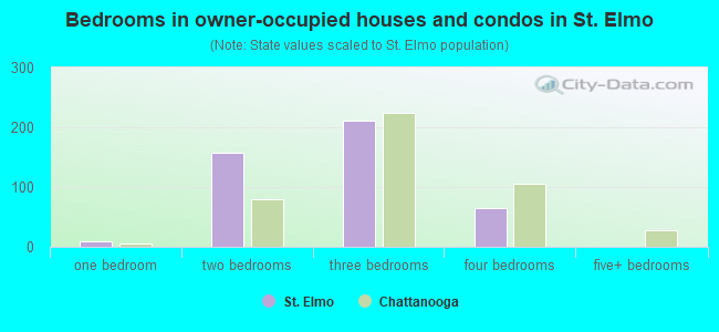 Bedrooms in owner-occupied houses and condos in St. Elmo