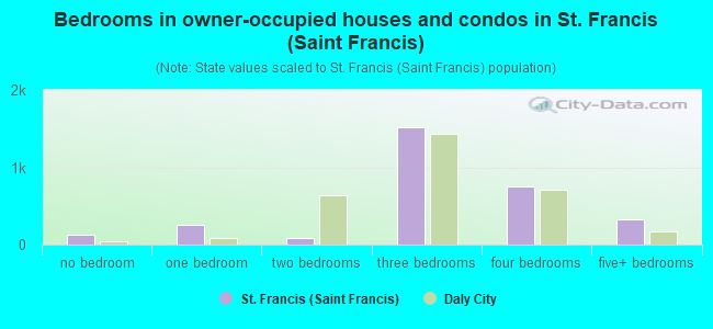 Bedrooms in owner-occupied houses and condos in St. Francis (Saint Francis)