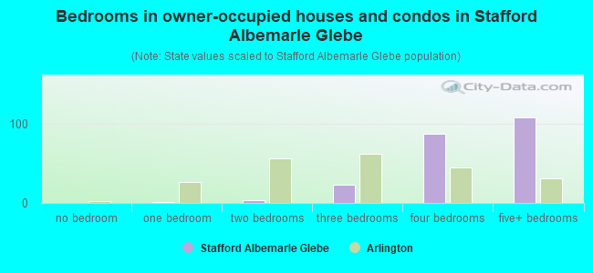 Bedrooms in owner-occupied houses and condos in Stafford Albemarle Glebe