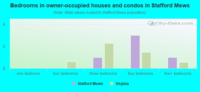 Bedrooms in owner-occupied houses and condos in Stafford Mews