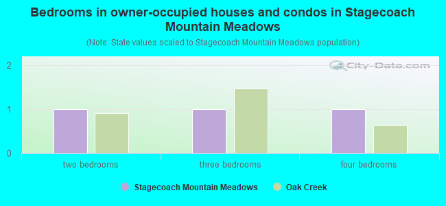 Bedrooms in owner-occupied houses and condos in Stagecoach Mountain Meadows