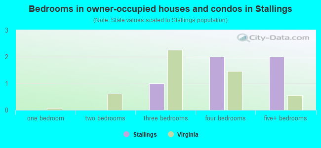 Bedrooms in owner-occupied houses and condos in Stallings