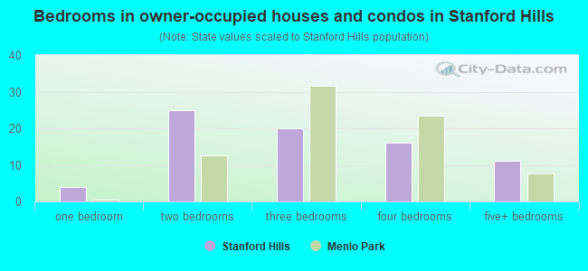 Bedrooms in owner-occupied houses and condos in Stanford Hills