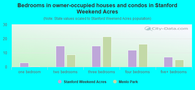 Bedrooms in owner-occupied houses and condos in Stanford Weekend Acres
